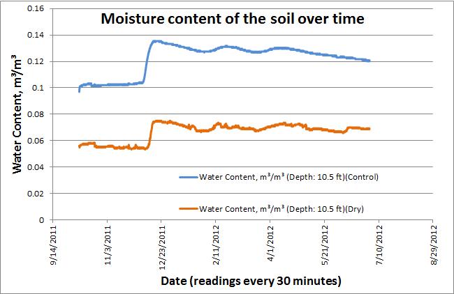 How to Test Soil Temperature 
